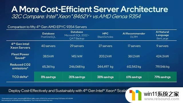 英特尔“实测”Sapphire Rapids和EPYC Genoa CPU跑分：谁更强？