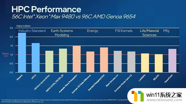 英特尔“实测”Sapphire Rapids和EPYC Genoa CPU跑分：谁更强？