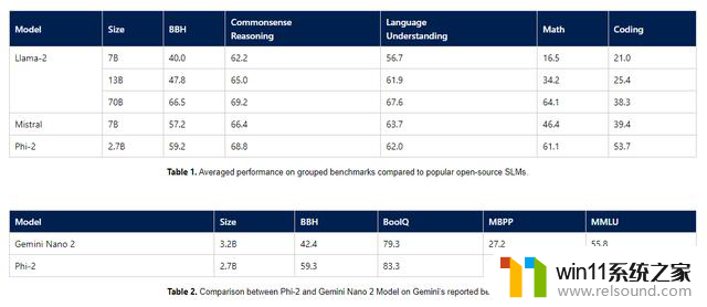 微软Phi-2：27亿参数超越谷歌Gemini Nano-2的32亿参数