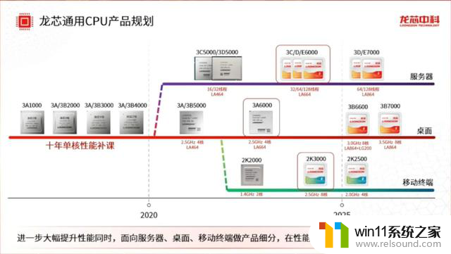 国产处理器进步神速 龙芯3B6600追上12代酷睿，性能比较与评测