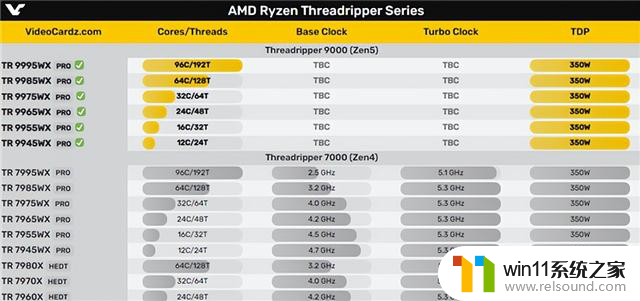 AMD Zen5线程撕裂者9000WX首次官方现身！96核心好寂寞，性能如何？