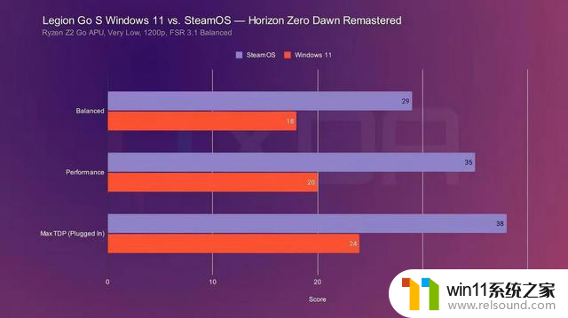 SteamOS比Windows性能高出75%，微软推出专为游戏打造的Windows 11版本