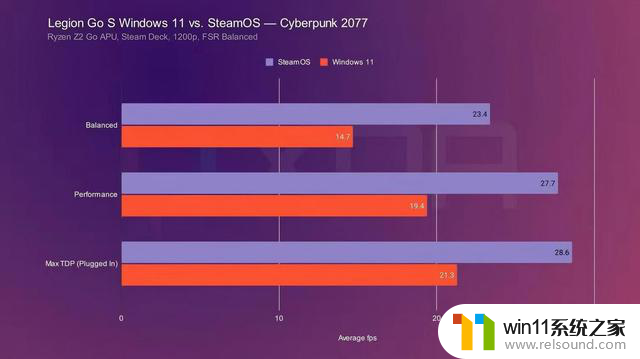 SteamOS比Windows性能高出75%，微软推出专为游戏打造的Windows 11版本