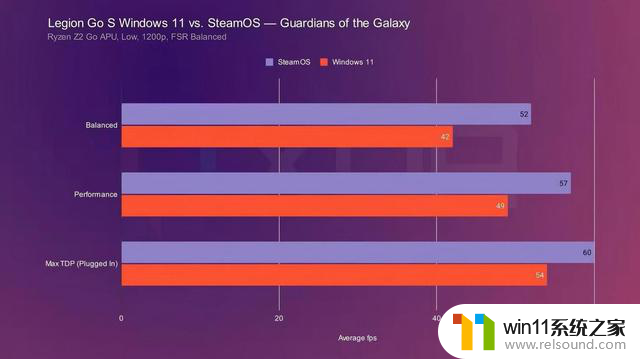 SteamOS比Windows性能高出75%，微软推出专为游戏打造的Windows 11版本