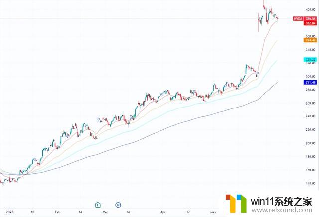 芯片巨头英伟达NVIDIA 6个月上涨140% AI股票有泡沫吗？分析专家认为这样做