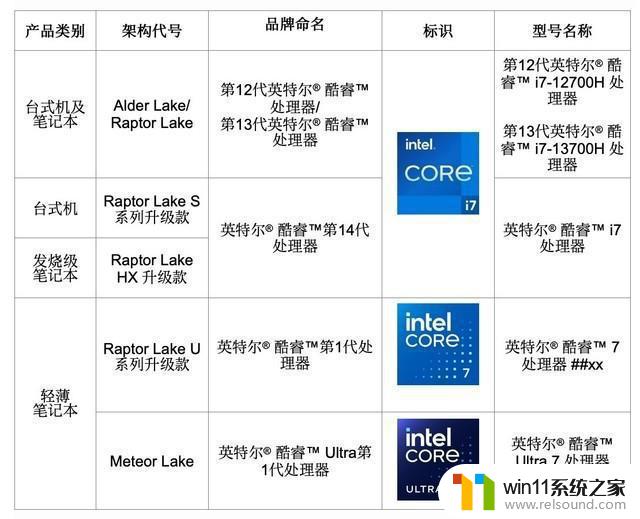 英特尔第14代处理器命名公布，一图看懂！