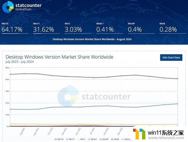 Windows 10寿终正寝！消灭它的竟然是AI PC，微软史上最强对手终现身