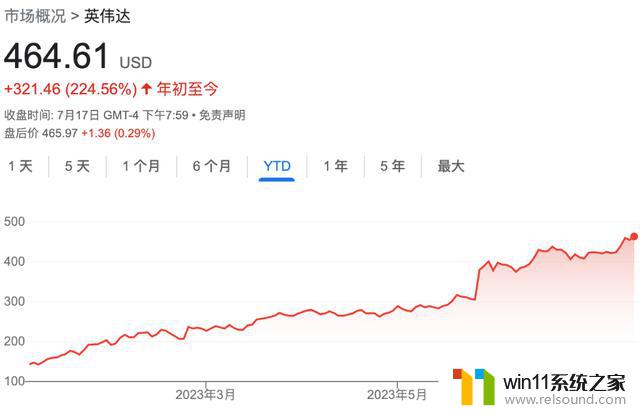 英伟达股价600美元不是梦，花旗看好其垄断AI芯片市场