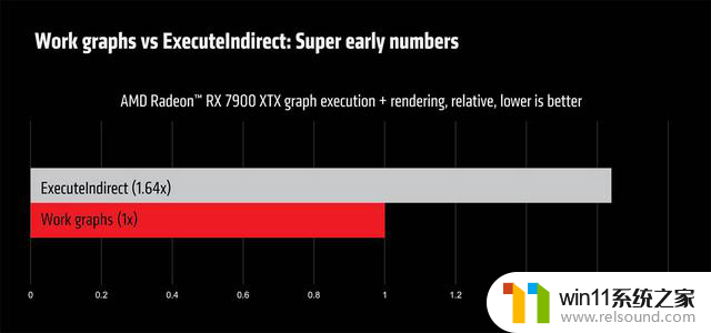 AMD DX12新功能“工作图”演示：渲染效率提升64%