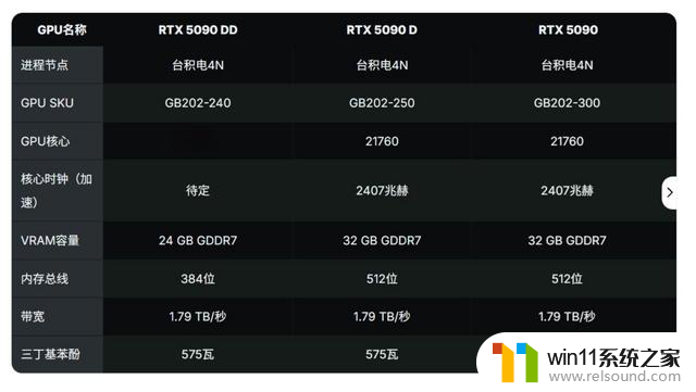 英伟达中国市场准备推出RTX 5090 DD显卡，降规再降规引争议