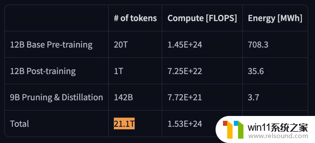 英伟达全新架构吞吐量狂飙6倍，20万亿Token训练，Meta没做的英伟达做了