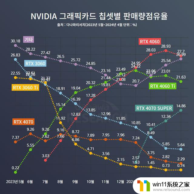 5月20日显卡行情：蓝宝石RX7800XT仅售3599，RX7600价格降至1634