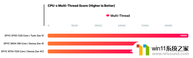 多核破10万，AMD EPYC 9755处理器CPU-Z跑分曝光，性能超群！