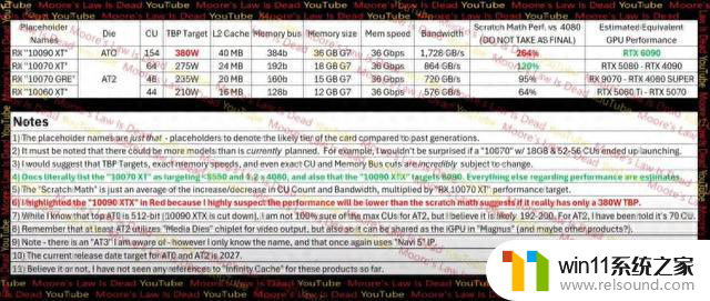 AMD RX 10090 XT曝光：36GB显存对标RTX 6090，性能规格一览