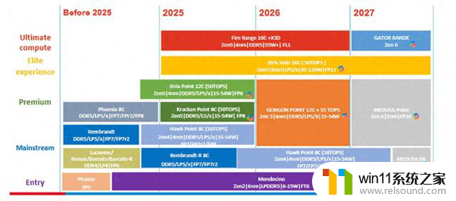 AMD明年将用Gorgon Point统一主流移动市场，2027年推出Zen 6架构产品最新动态