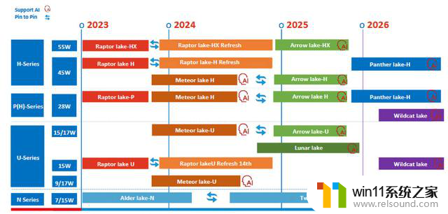 AMD明年将用Gorgon Point统一主流移动市场，2027年推出Zen 6架构产品最新动态