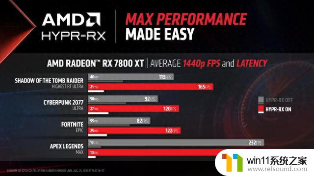 AMD HYPR-RX显卡一键性能提升技术9月推出，集成FSR3，助力游戏性能飞跃！