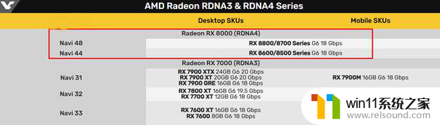 AMD RX 8000系列显卡性能曝光，老铁别等了！AMD无法满足你的需求