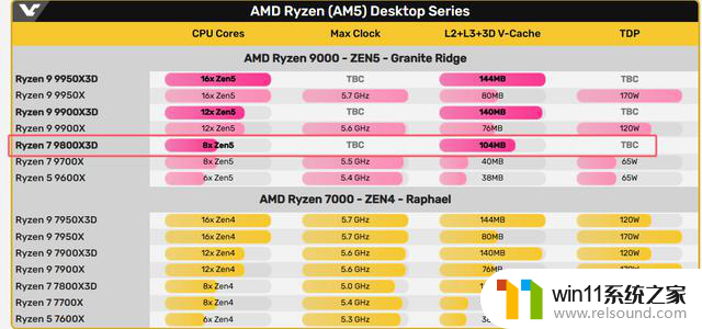 AMD Ryzen 7 9800X3D即将发布：长江后浪推前浪，一代新U换旧U！