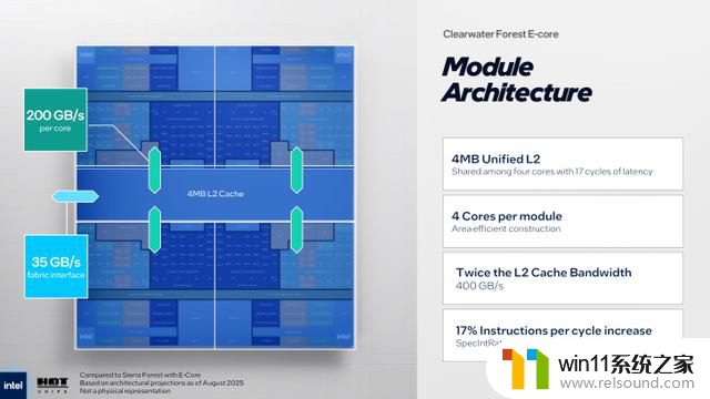 英特尔Clearwater Forest CPU公布：18A制程，288核E-Core，性能爆表，震撼全球！