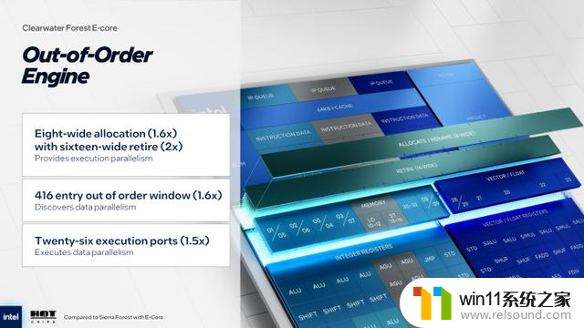 英特尔Clearwater Forest CPU公布：18A制程，288核E-Core，性能爆表，震撼全球！