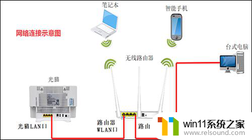 路由器重启后连上wifi,无网络连接 无线网络连不上路由器重启后