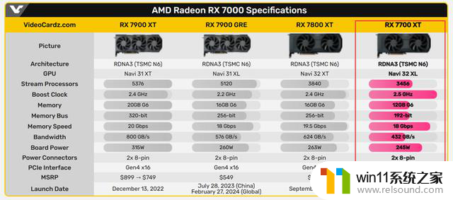 RX7700XT价格大幅降至379美元，4060TI近期低价2699，显卡行情4月30日最新报价