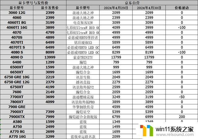 RX7700XT价格大幅降至379美元，4060TI近期低价2699，显卡行情4月30日最新报价