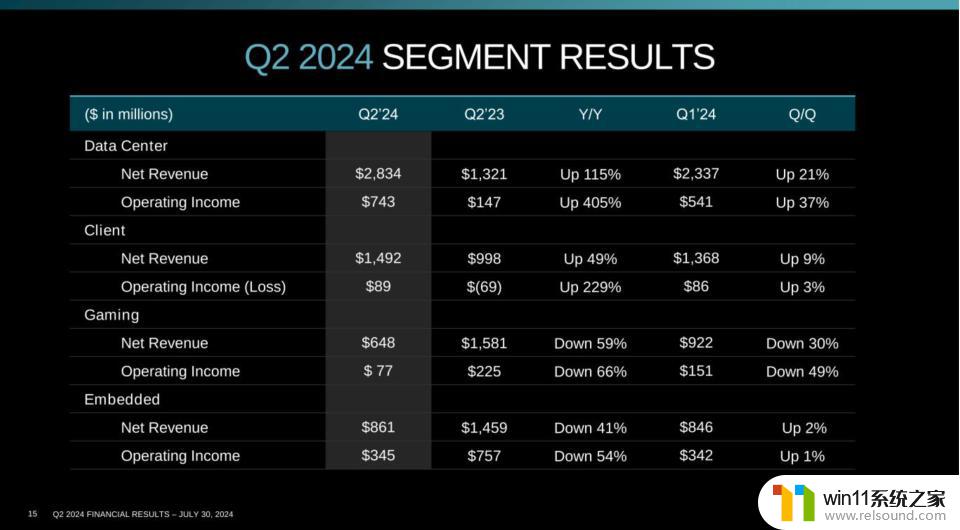 AMD财报2024Q2：净利润暴增881%，AI芯片销售预期上调