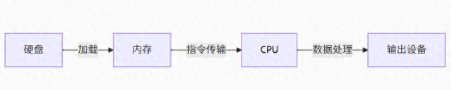 Python代码的硬件之旅：从硬盘到CPU的深度解析，带你深入了解硬件工作原理